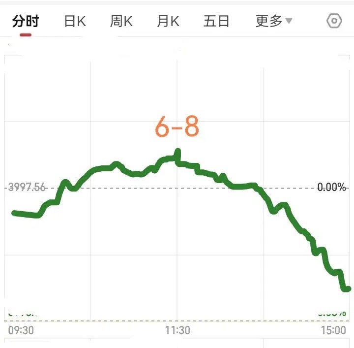 明天大盘会怎么走呢？        请看下图，明天6月8日星期一，预计明天先低开