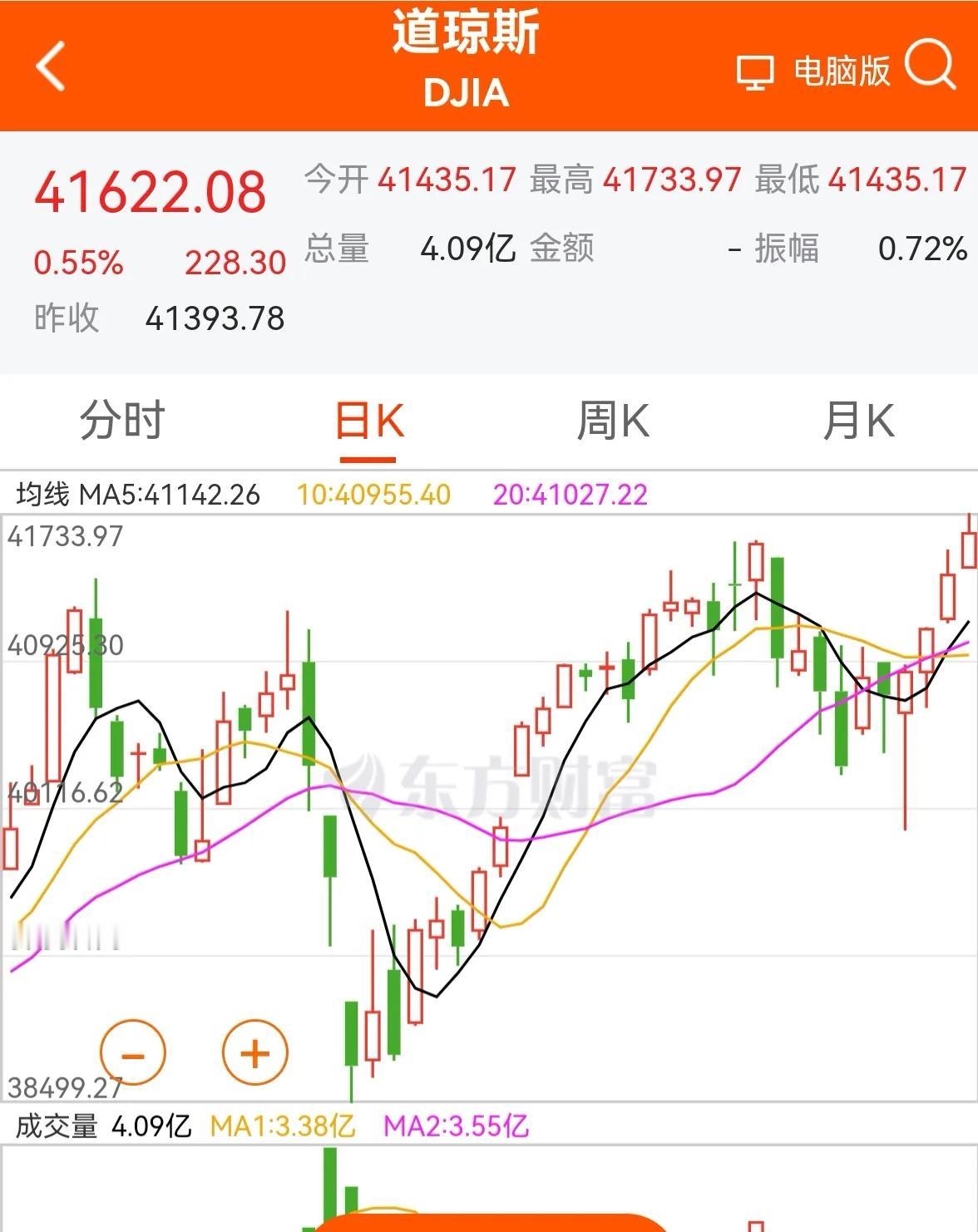 老手说股：（1）
昨晚美道指盘中再创历史新高。
（永远可以相信美股。）
今天的日