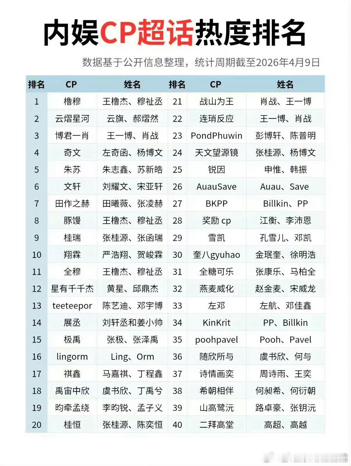 最新cp榜排名！ 