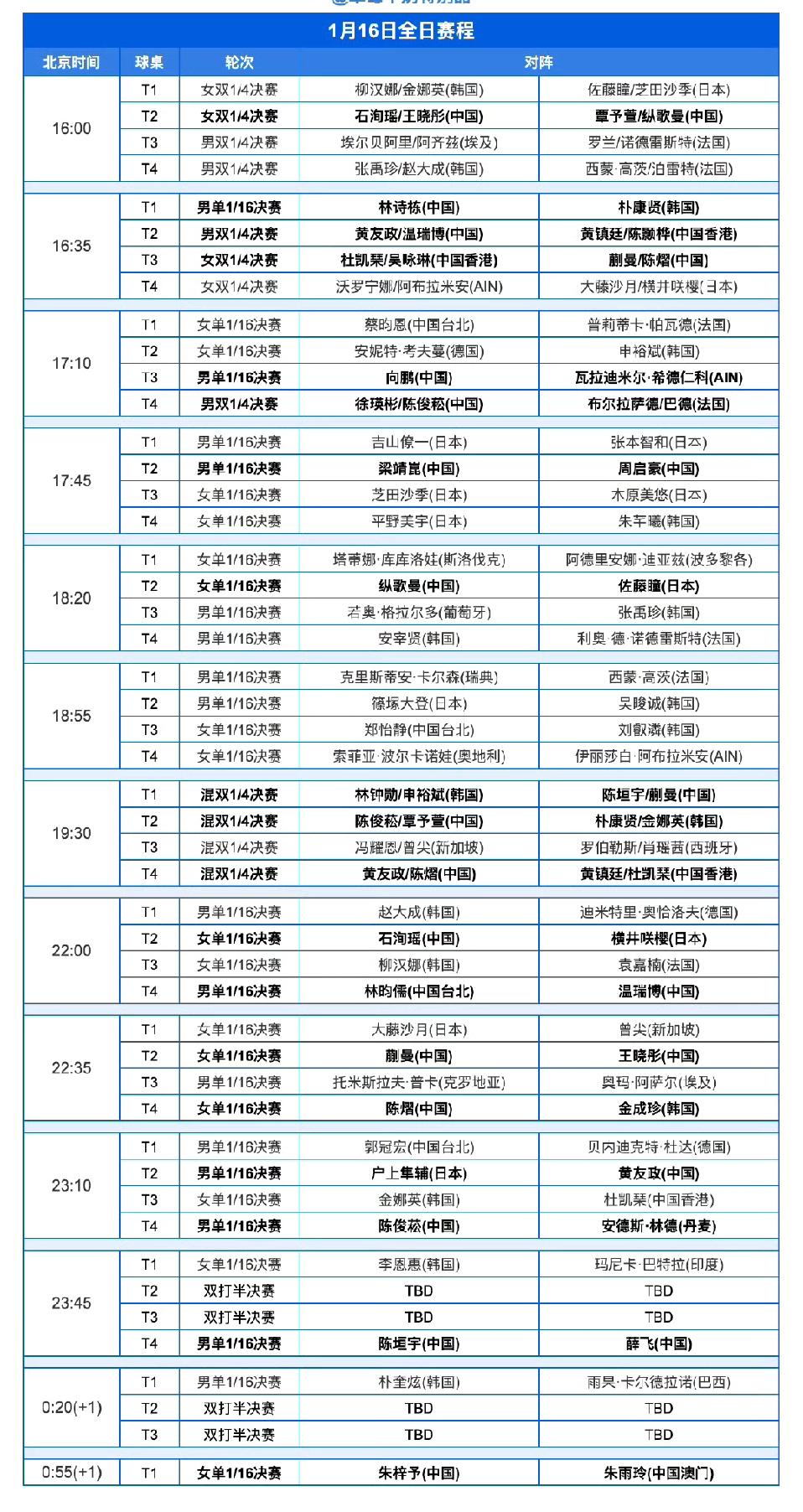 抢先看哦[笑哭]！
今日（1月16日，周五）赛程！
2026WTT球星挑战赛多哈