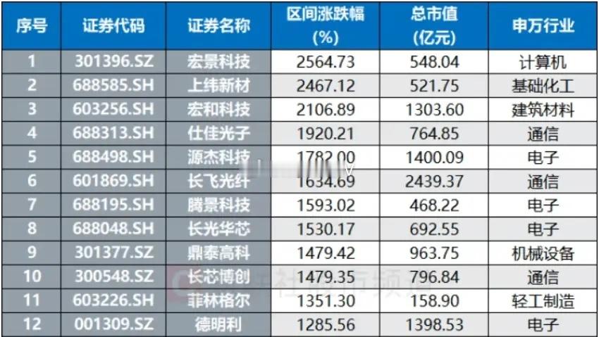 说一个大家关心的：现在还要不要all in科技，去追还来的及吗？这一波科技的逼空