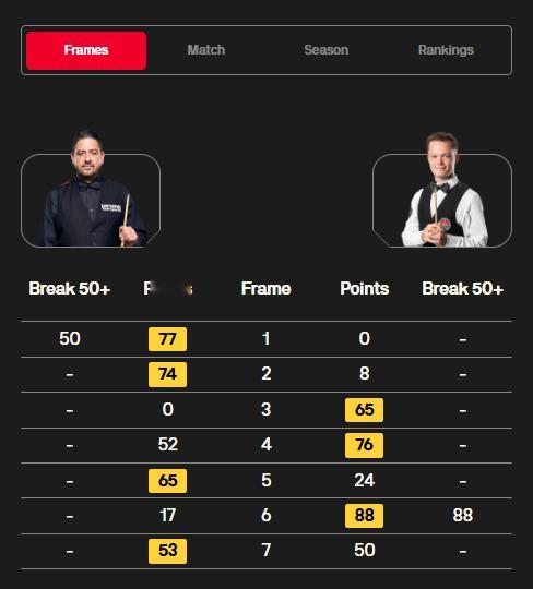BetVictor2026斯诺克苏格兰公开赛20点场次比分结果如下:本·沃拉斯顿