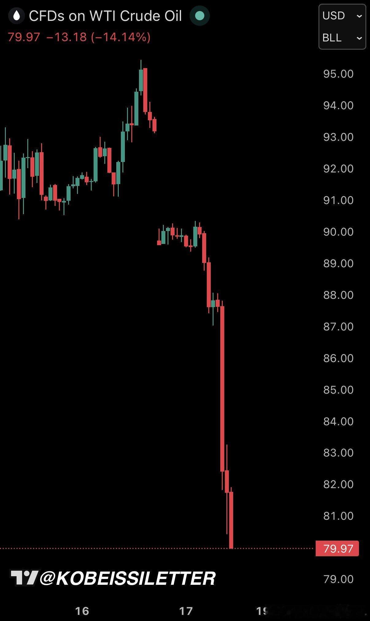 今日行情，美国原油价格正式跌破每桶 80 美元，9 个交易日内下跌 32%。海外