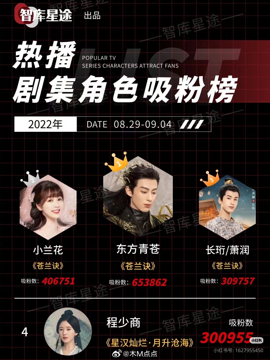 都清楚为什么提到上一部古偶爆剧对标的永远是苍兰诀了吧？王鹤棣都闯男频成功了有人还