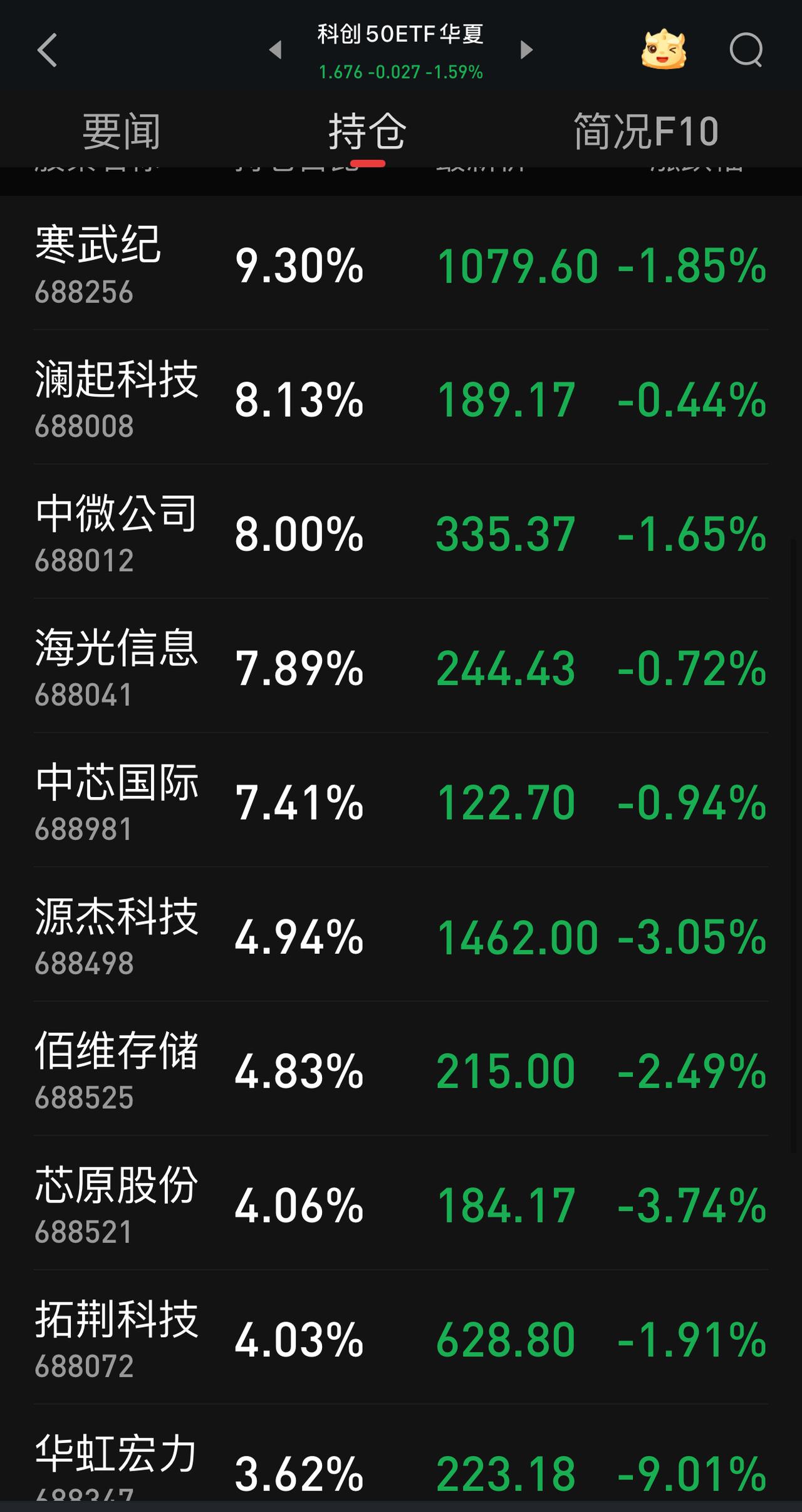 周五，两市个股涨多跌少，但是，夸张的是科创50 E T F华夏10只持仓股全部下