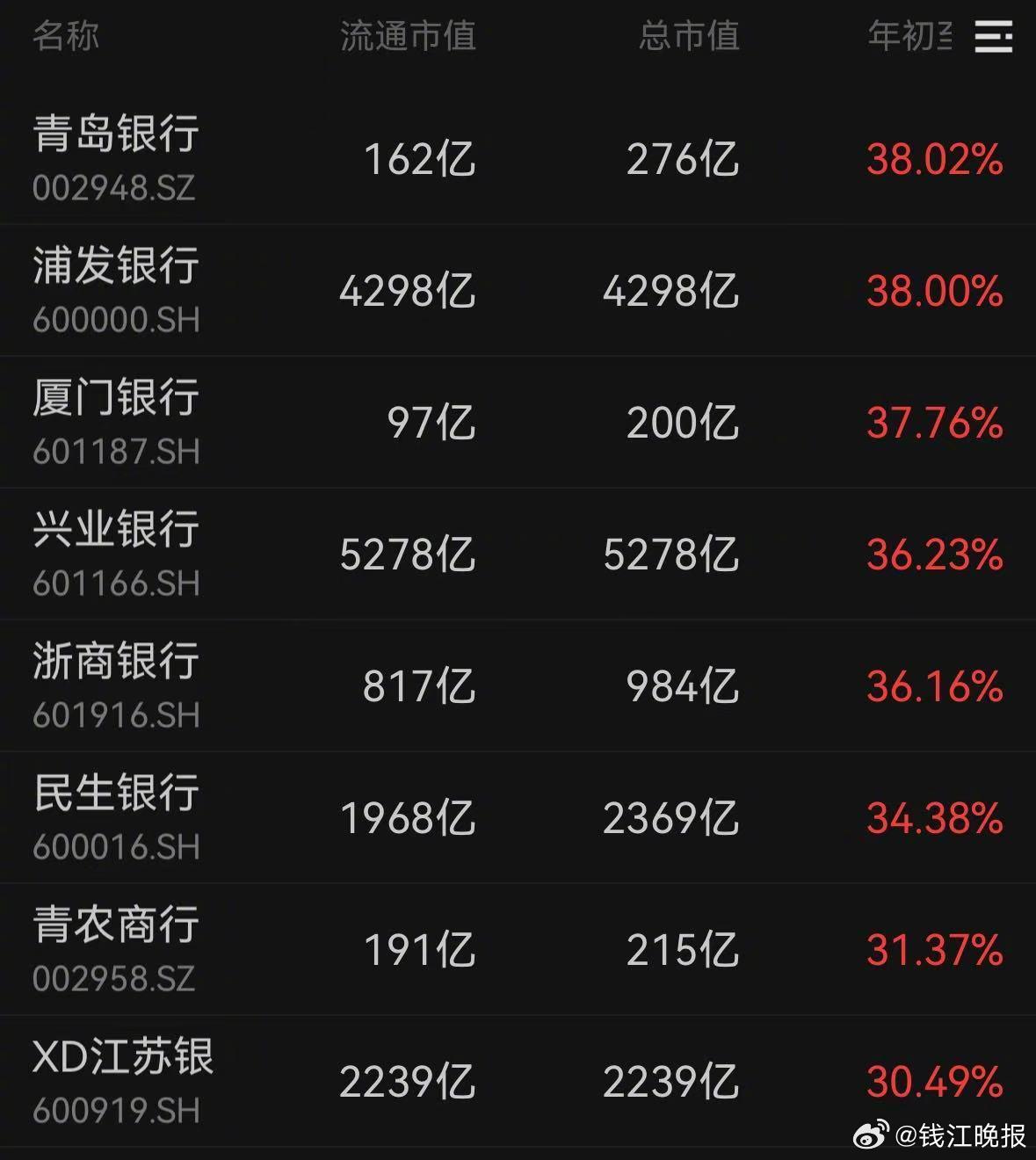 【#买银行股涨了36%分红还拿1万3#】杭州的曹女士持有的是一只国有银行股，已经
