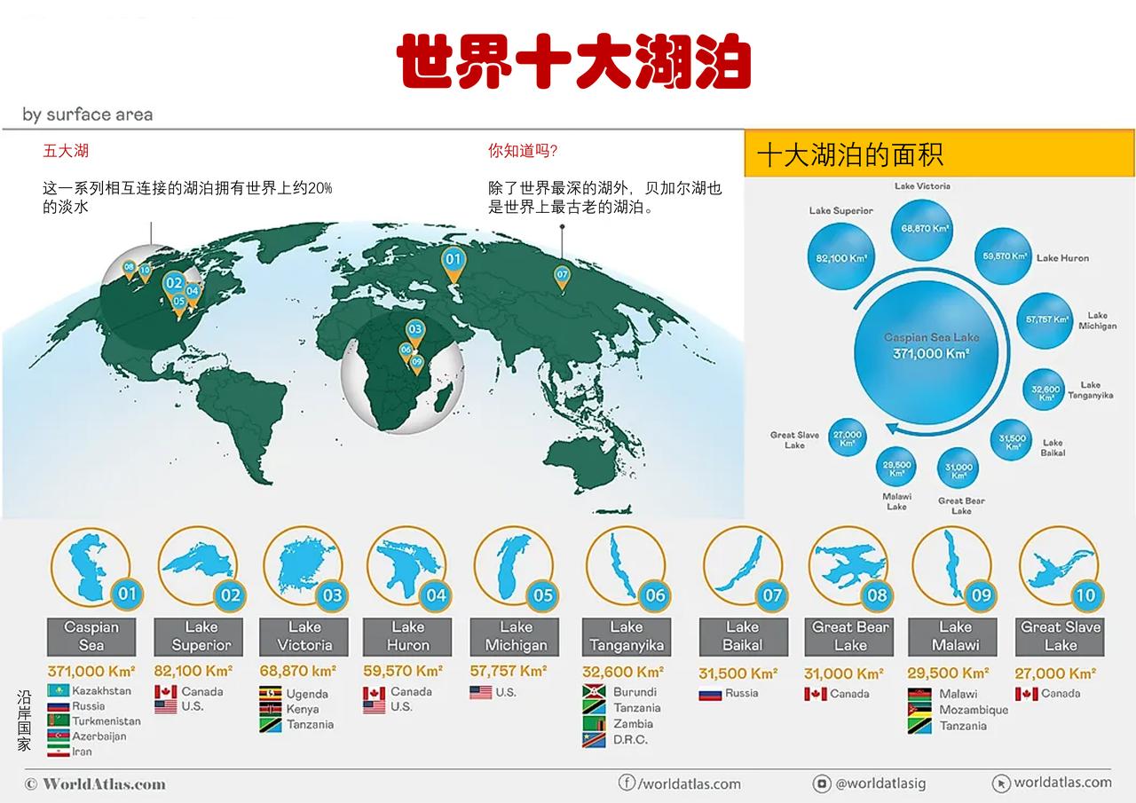 一图读懂世界十大湖泊排名

地球上约3%的水量是淡水，这是湖泊的一个决定性特征，