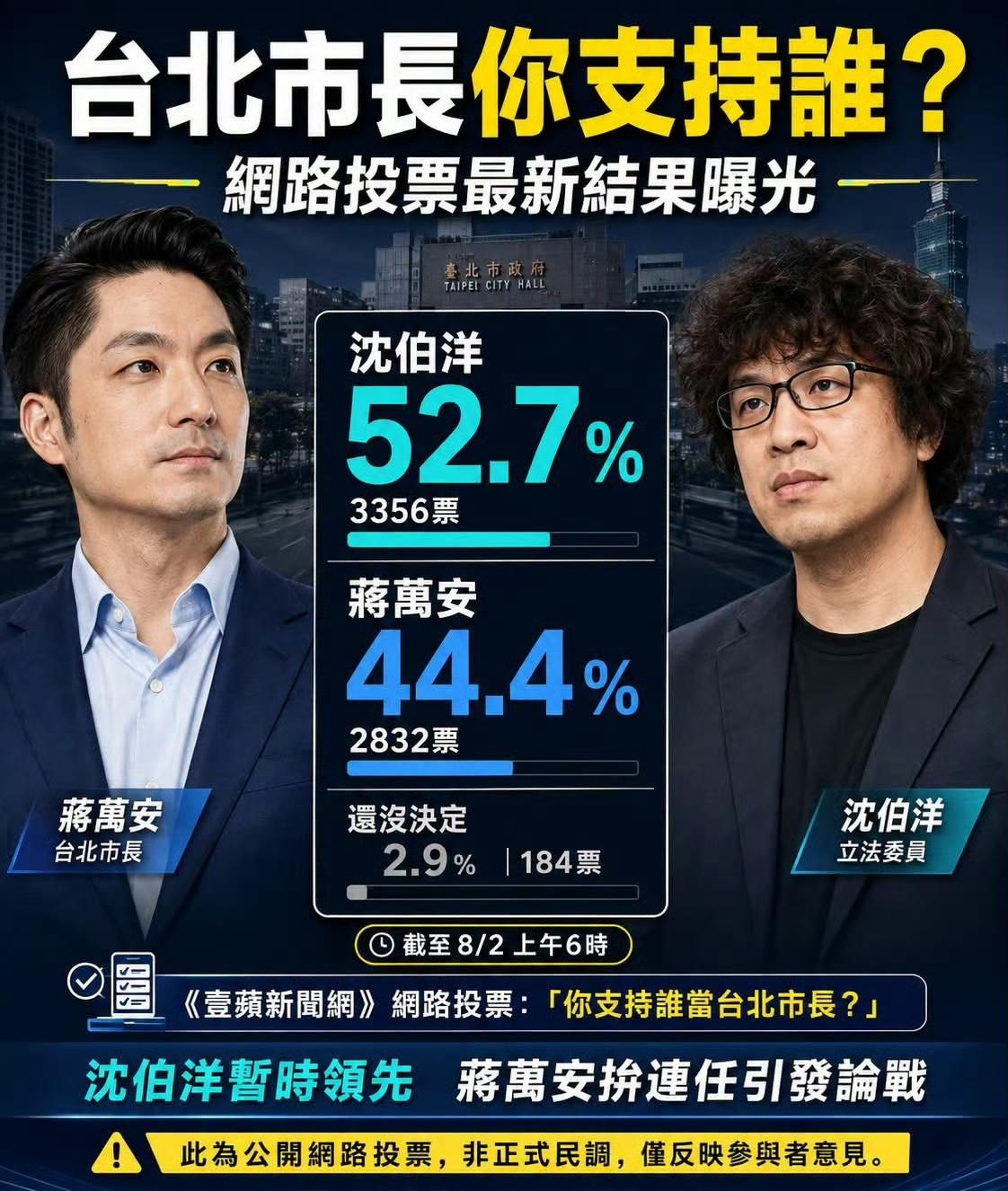 自娱自乐，民进党侧翼网络媒体《一苹新闻网》网络投票调查“你支持谁当台北市长？”8