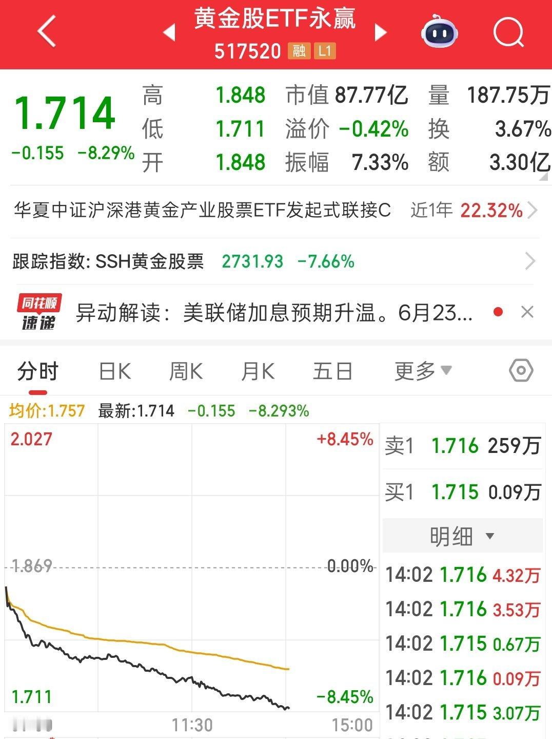 黄金今天都快跌停了 