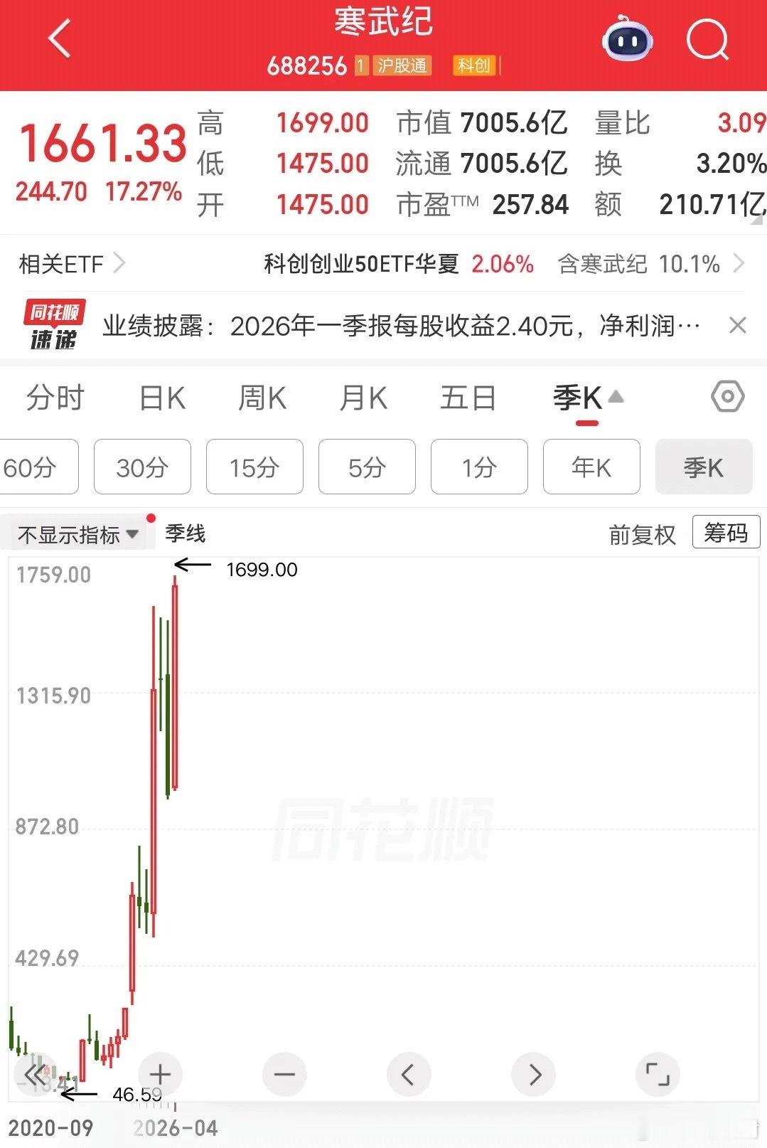 太牛了，股价从64元涨到1661元，上市不满六年涨幅25倍，简直屌爆了。公司赶上