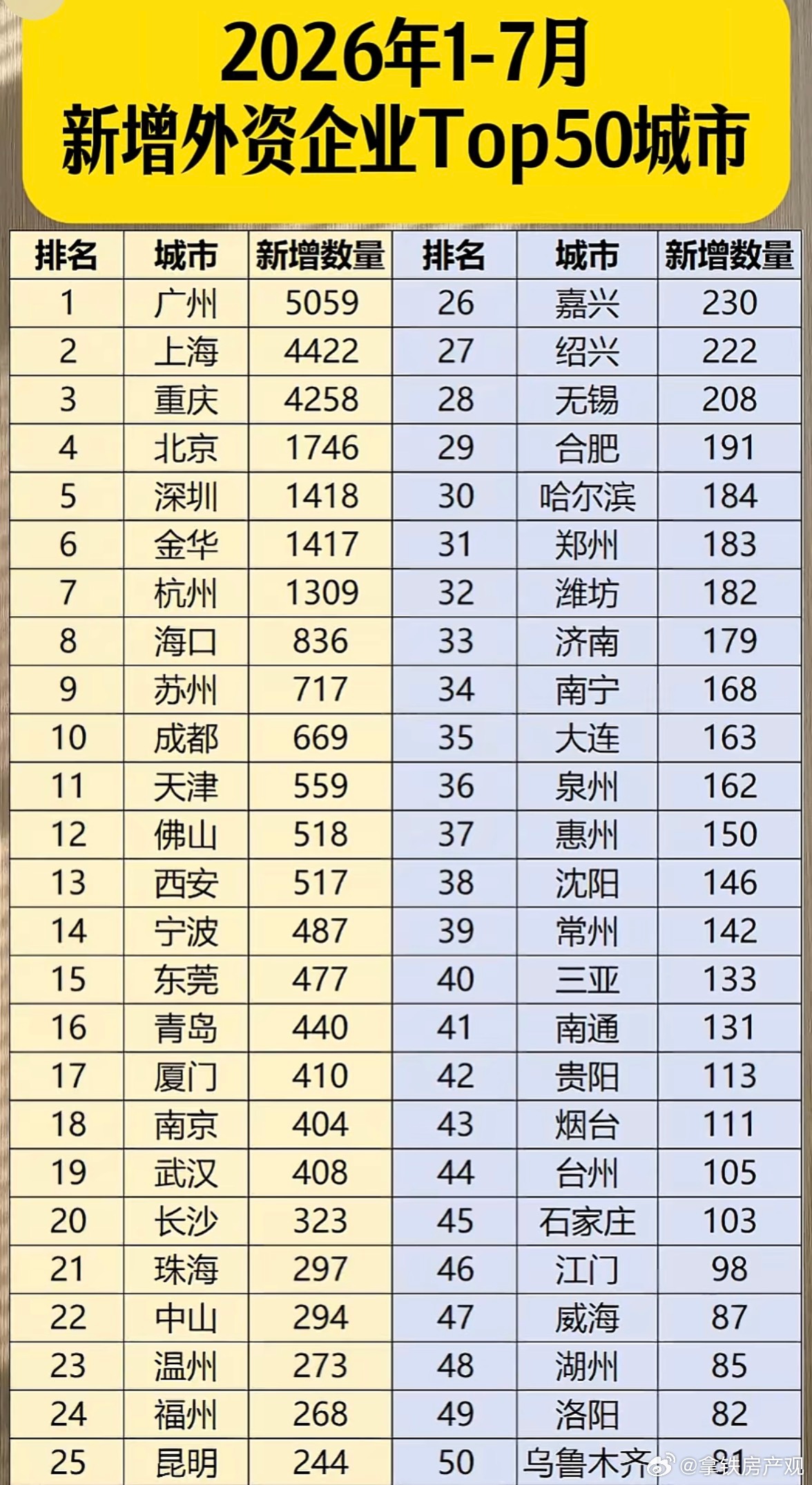 1-7月广州新增外资全国第一 ​​​