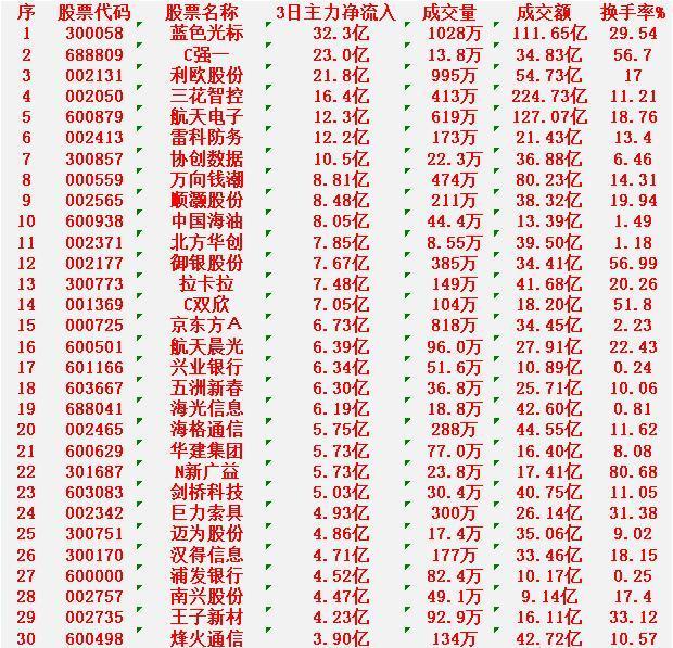 本周，整个市场“主力资金净流入”的30名单：

蓝色光标：3日主力净流入 32.
