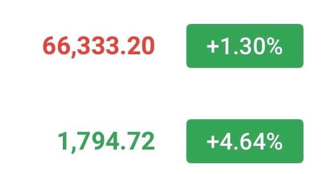 今天回踩继续接多，65500-66000多，姨太同步。目标67800-68300