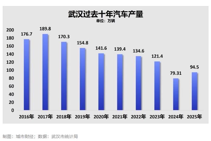武汉一直以来最大产业是的汽车产业(2025年电子信息产业成为第一支柱)，2017