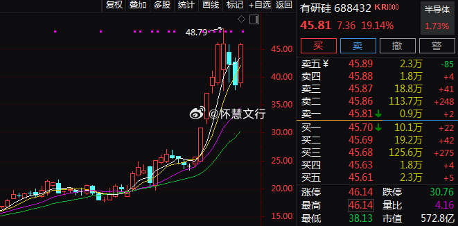 半导体硅片概念今日持续走强，$有研硅 sh688432$ 盘中触及20cm涨停，