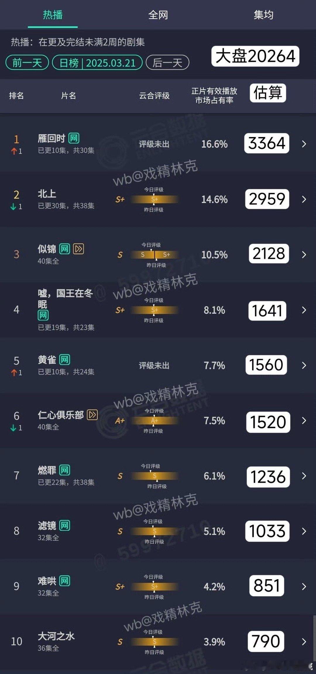 今日云合，雁回时登顶了，北上第二，似锦第三，国王第四，仁心第五 ​​​