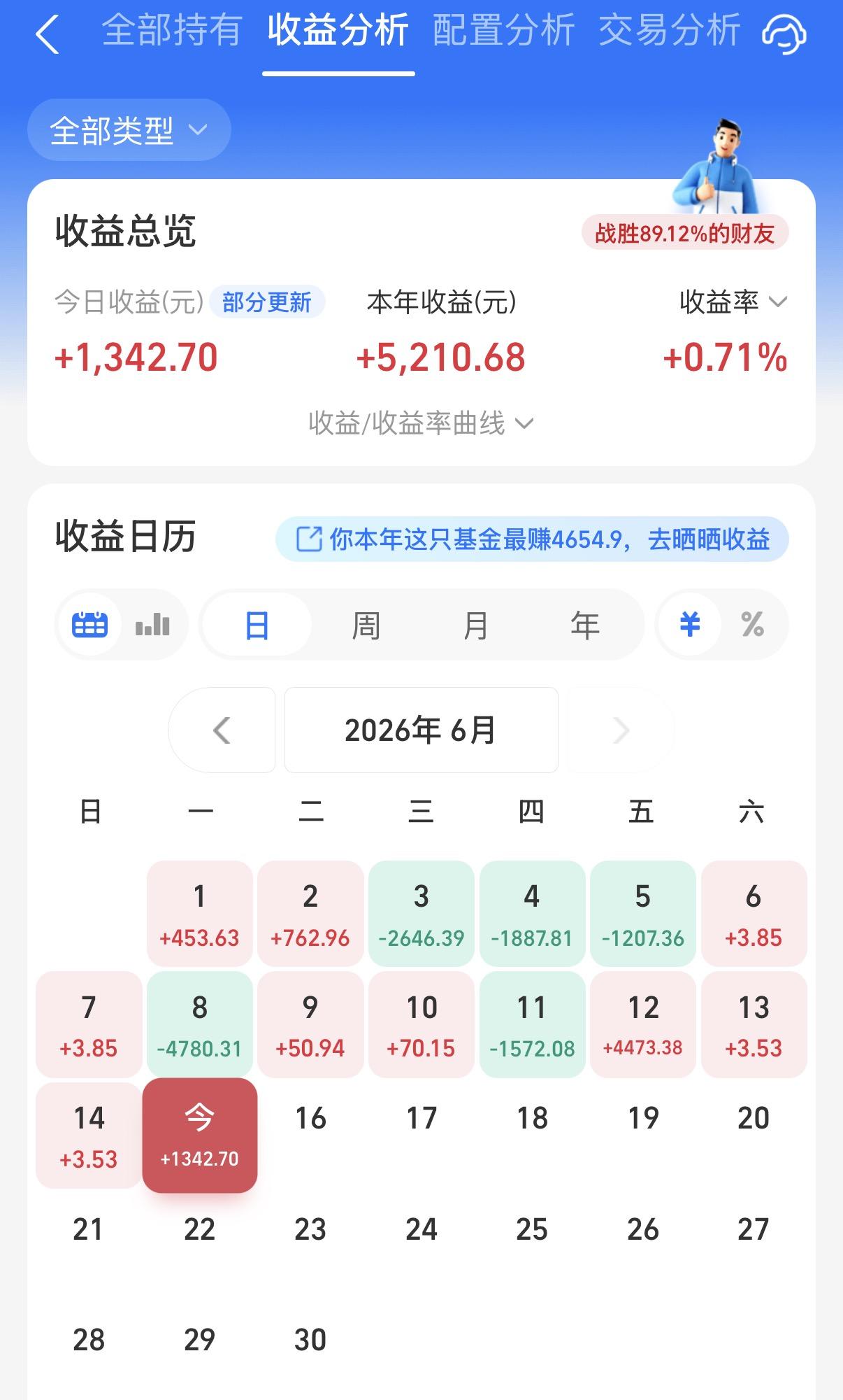 虽然我今天基金收益也红了，但是相比大家应该是有点少的。原因主要是港股基金持仓拖了