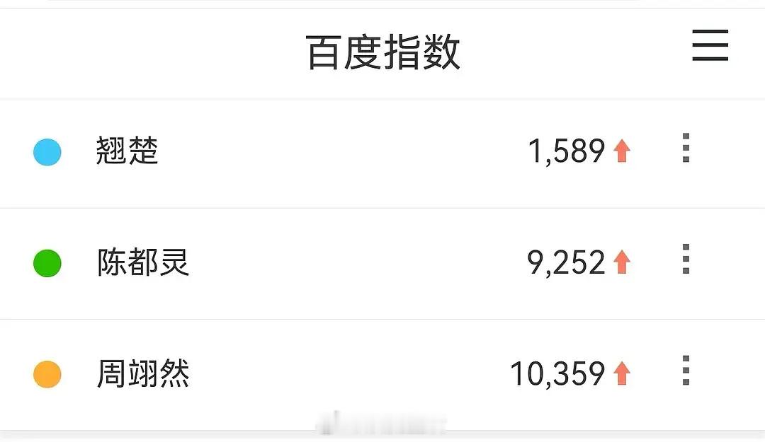 翘楚官宣后，陈都灵、周翊然昨日百指、微指都在涨。这部剧是不缺热度了。 ​​​