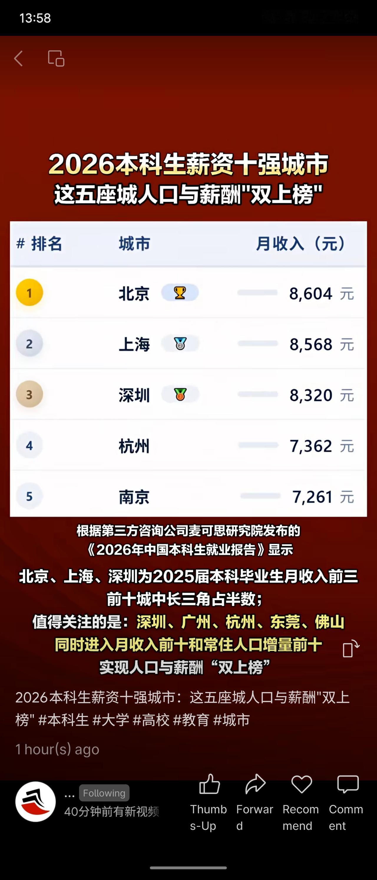 《2026年中国本科生就业报告》显示，北京（8604元）、上海（8568元）、深