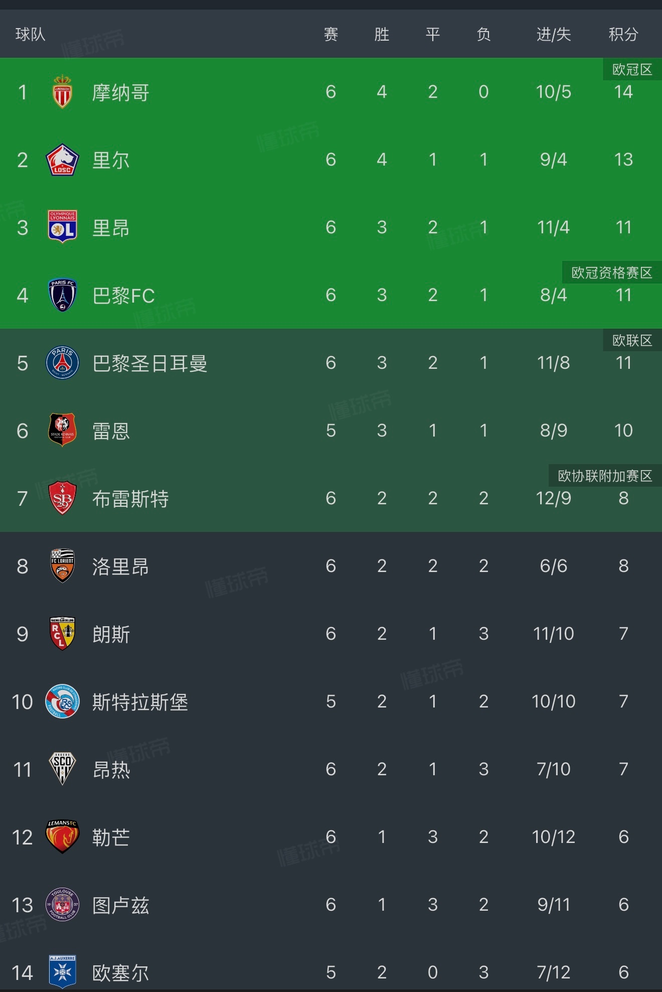 法甲[超话] 分差来到三分！巴黎圣日耳曼 3 比 1 勒芒 ​​​