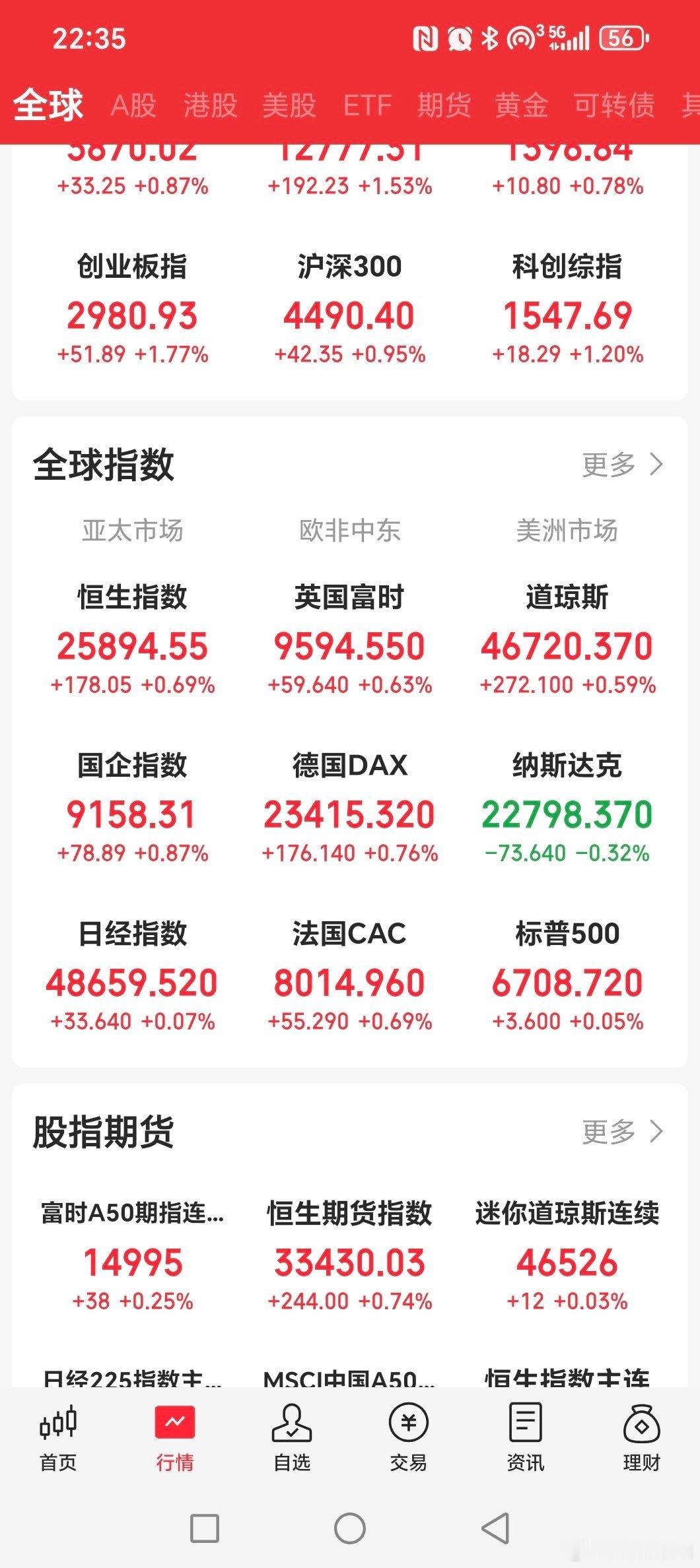 欧洲普涨，纳指小跌，其他小涨！！！