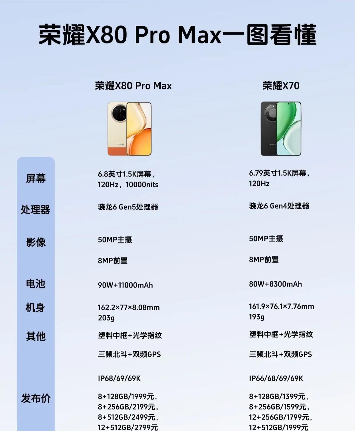 荣耀X80 Pro Max对比X70，升级点一目了然🔥
 
核心提升全在续航和
