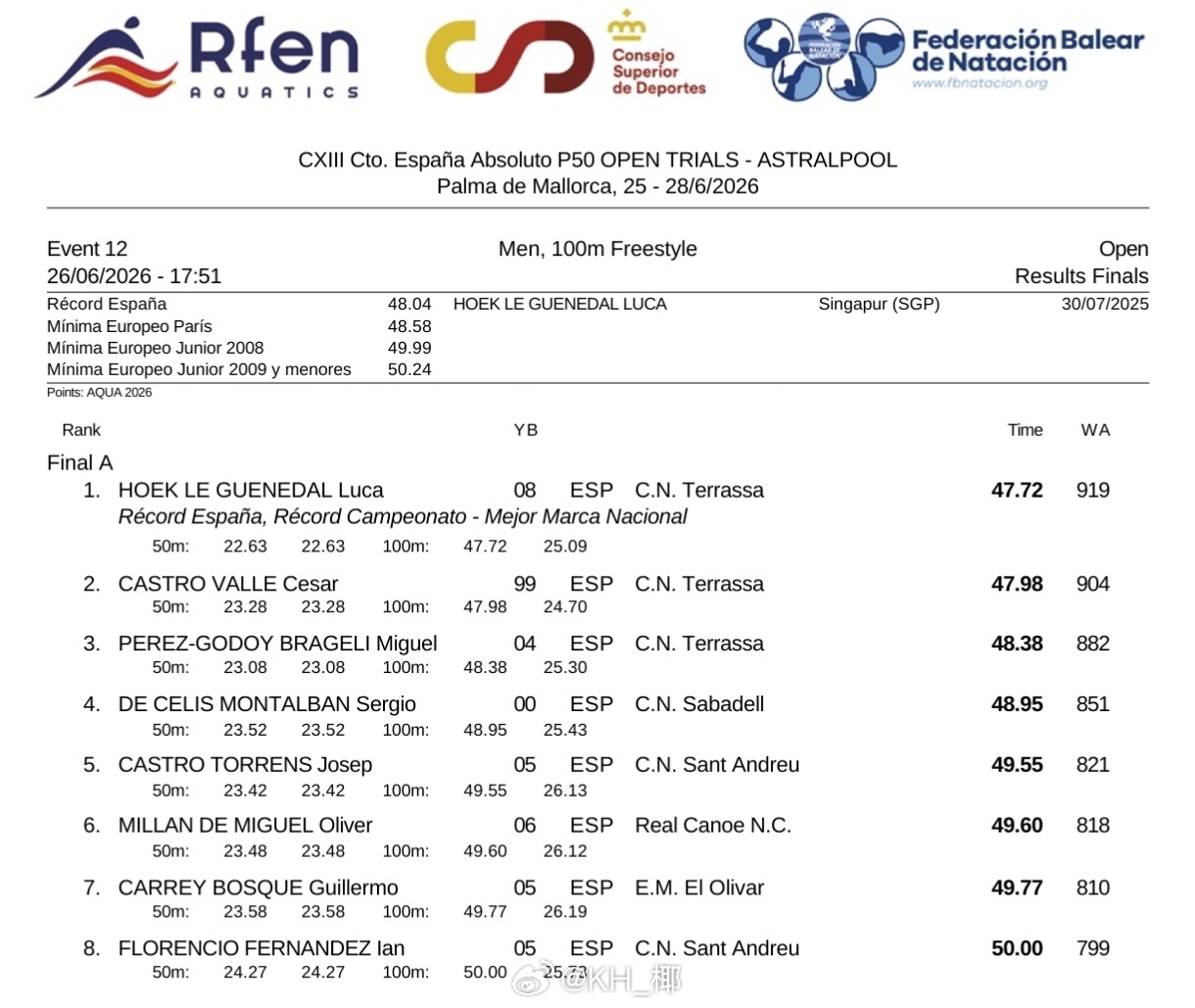 西班牙游泳锦标赛 男100自决赛Luca Hoek 47.72 NRCesar 