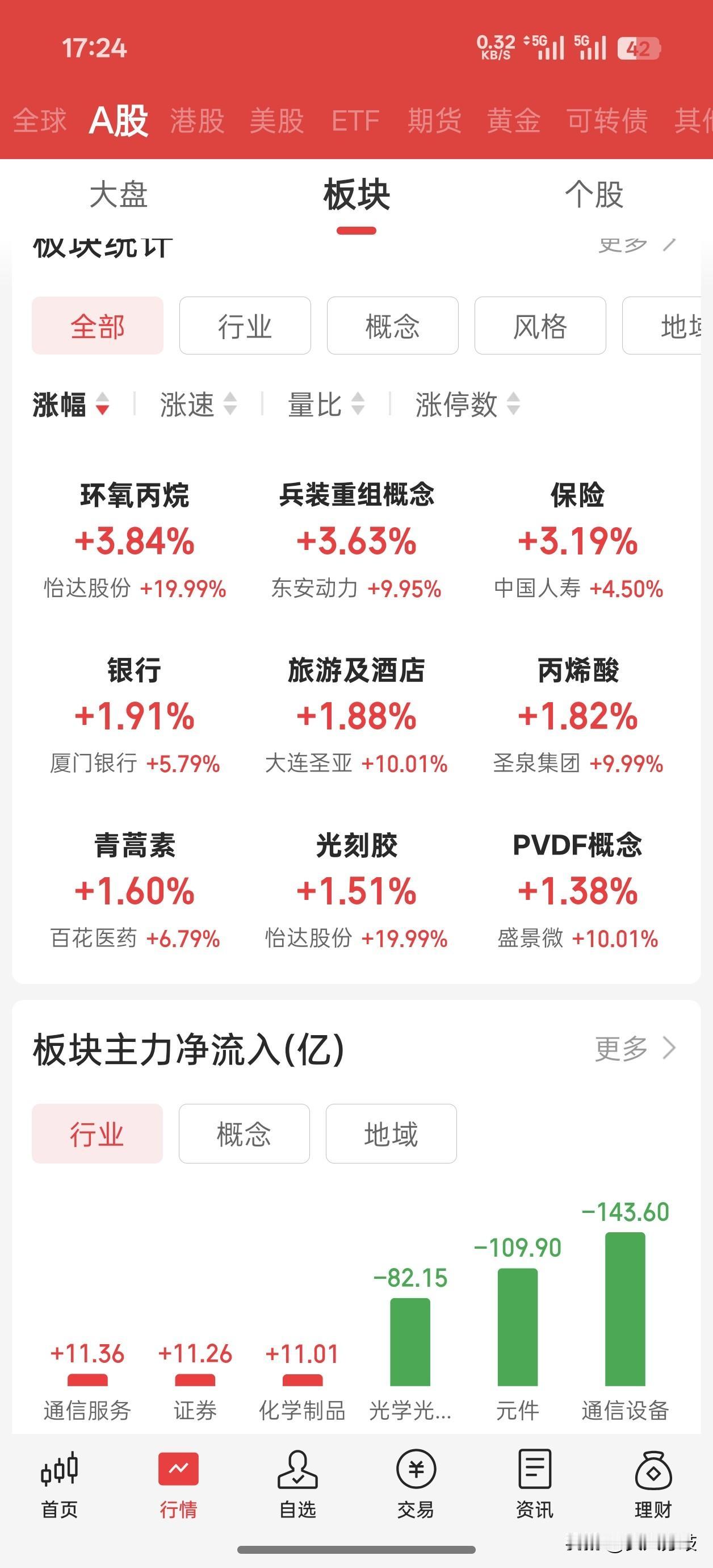 6月10日收盘，上证跌0.42%收3993点，再次跌破4000点大关！两市成交2