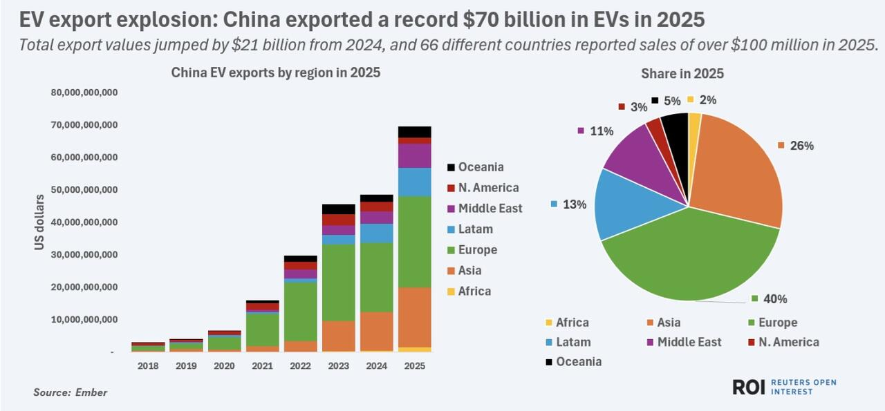 2025电动车出口超700亿美元，似乎只是开始增长势头不错，2020年还没过10