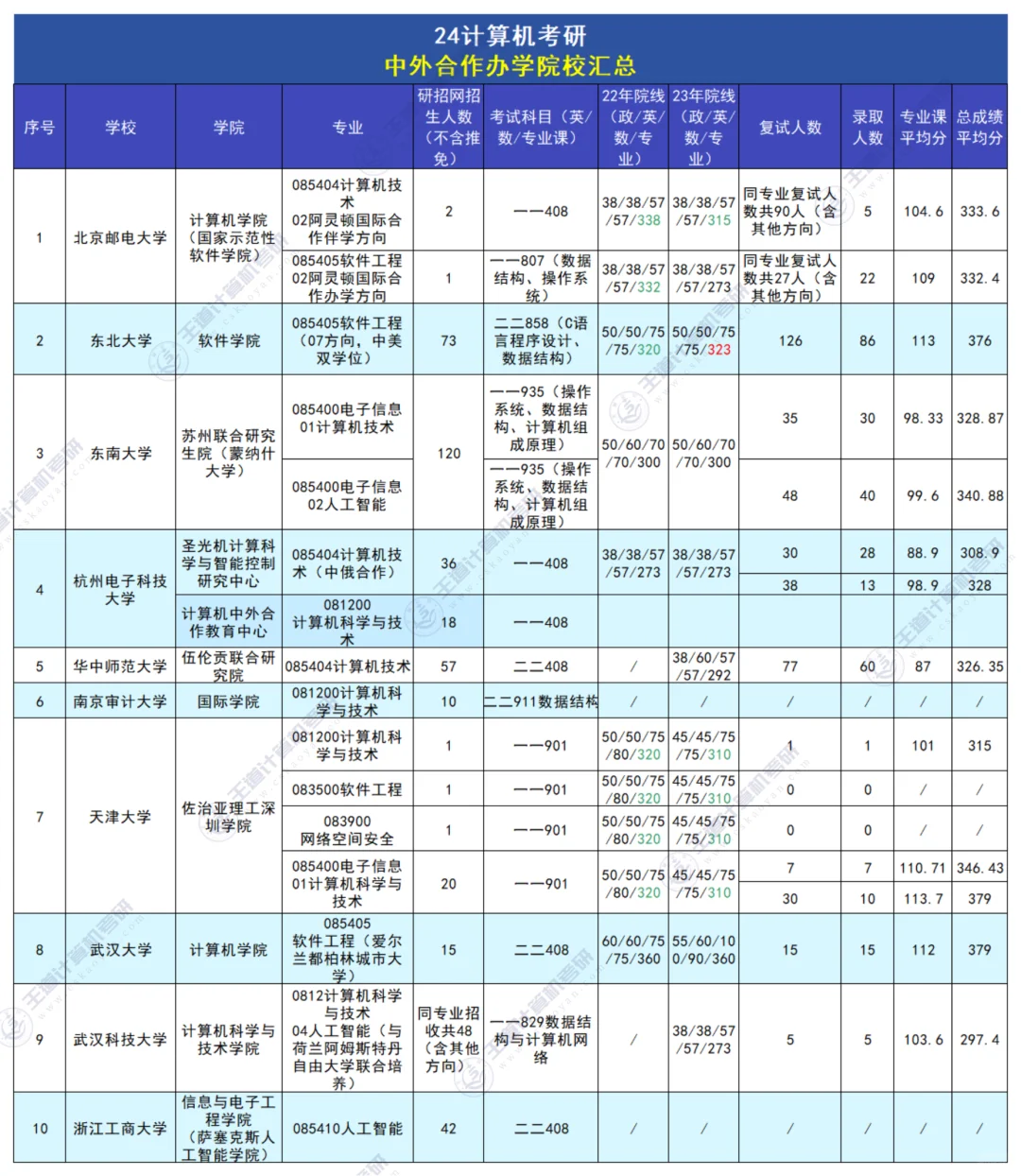 考研调剂如果分数不高，中外合作办学别错过
