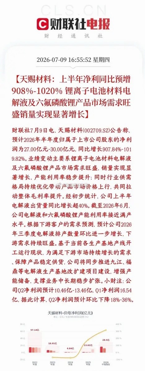 锂电龙头公布半年报业绩，增长10倍，锂电板块明天稳了天赐材料是锂电电解液龙头，公