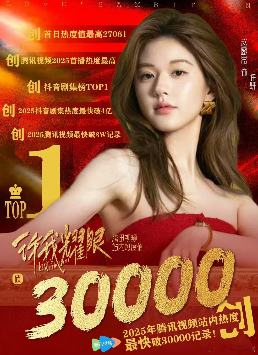 赵露思《许我耀眼》站内热度值破31000，成为今年第一部破31000的剧集，太牛
