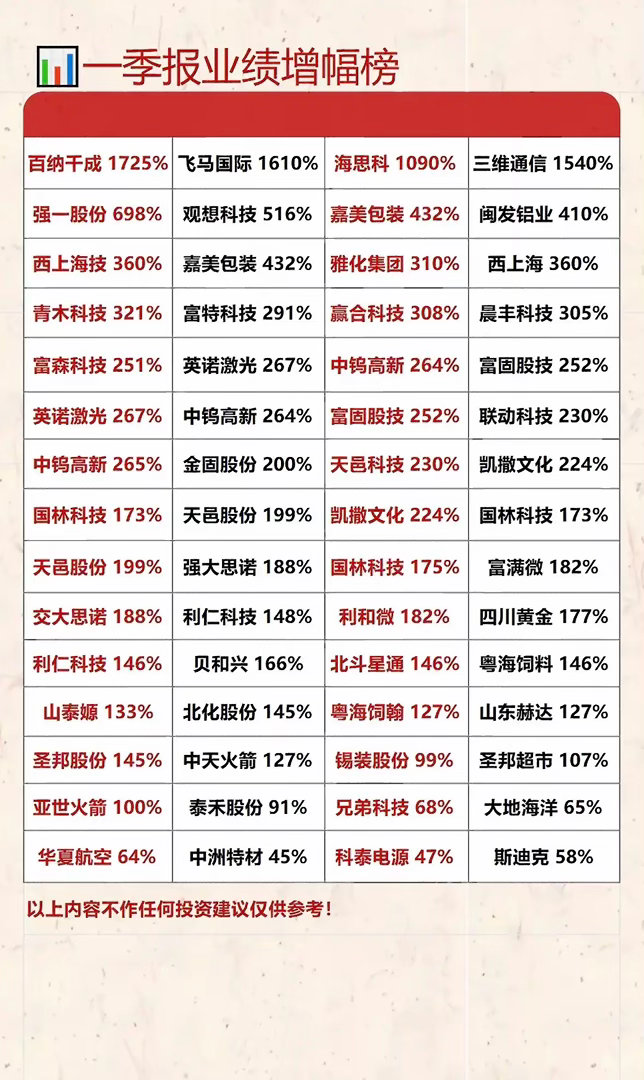 一季报业绩增幅榜，百纳千成领跑，飞马国际紧随其后！📈📈📈2026年A股一季