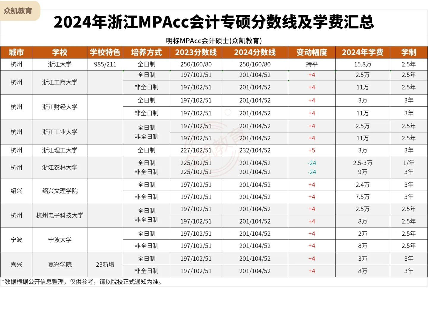 收藏！2024年浙江MPAcc分数线及学费汇总