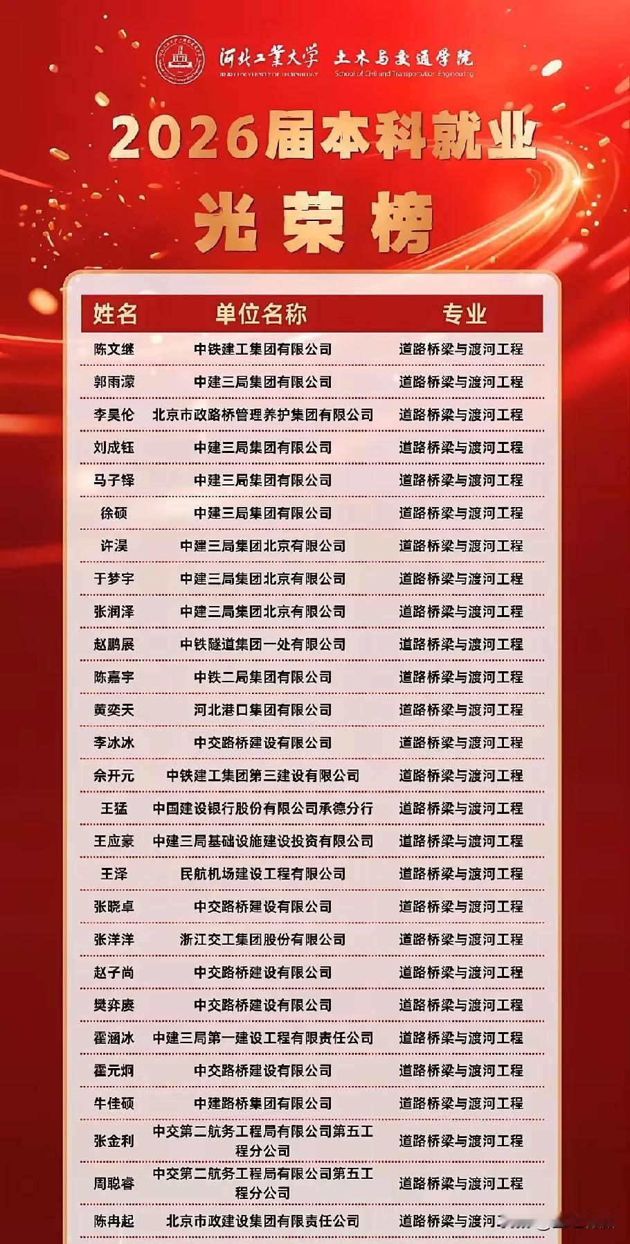 就说说人家河北工大土木与交通学院一个专业的同学就业光荣榜，近30人被央国企招聘，