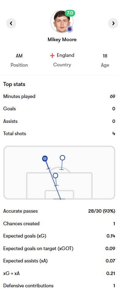 外租报告 |苏超：流浪者 1-0 希伯尼安，摩尔首发出战69分钟。 