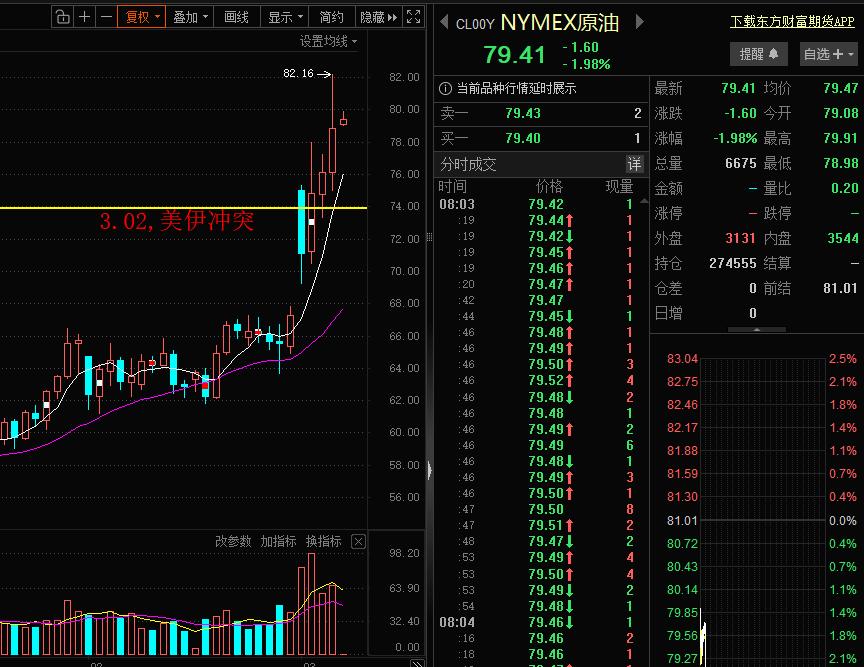 乌云密布！油价继续飙升，隔夜一度大涨近10%，突破80美元/桶！美伊冲突以来连续