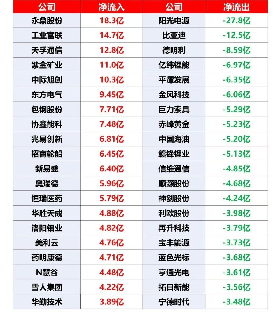 今天主力集中扫货医药和科技。永鼎股份、工业富联、天孚通信、中际旭创、兆易创新这些