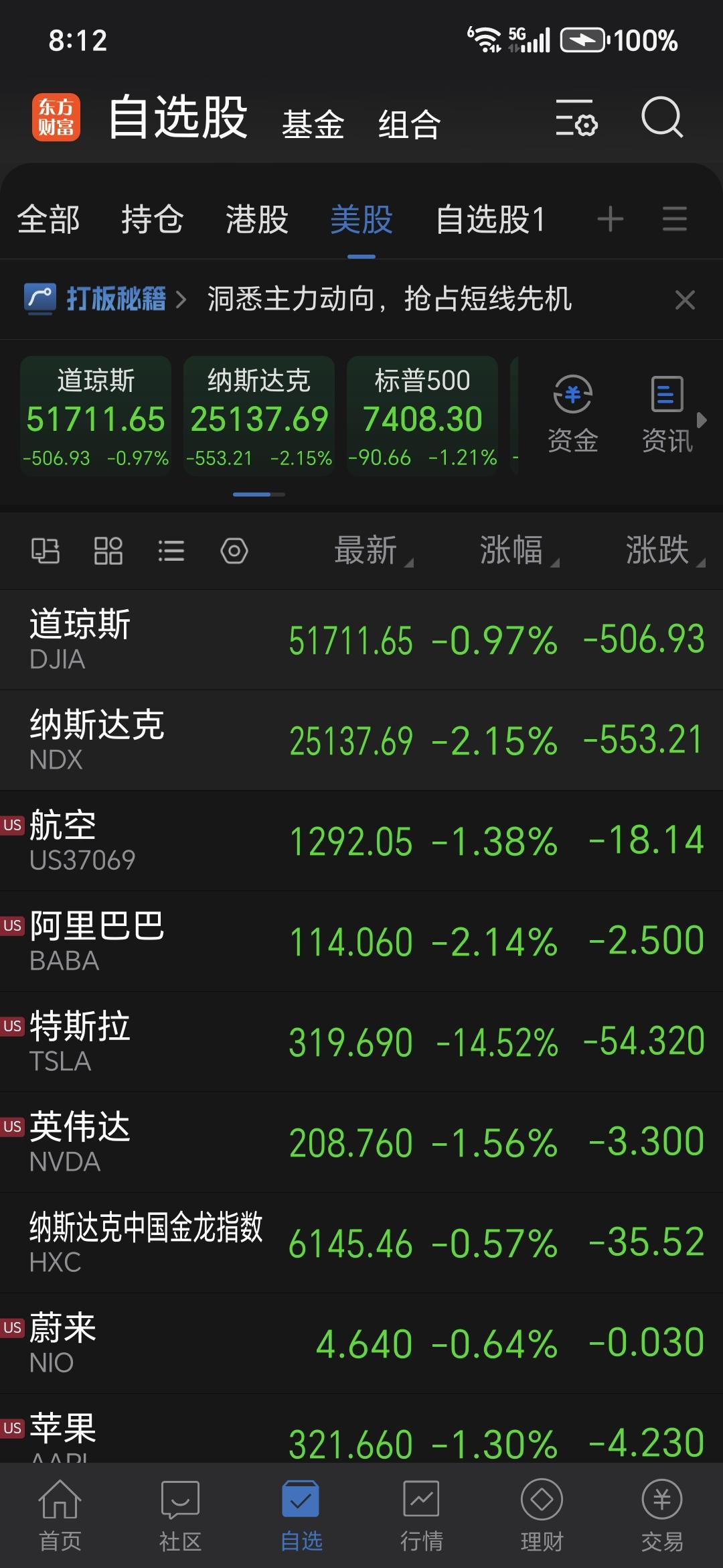 外围昨晚也不装了，大跌！1. 熊市规则验证：任何利好催生的反弹，优先把反弹当做减