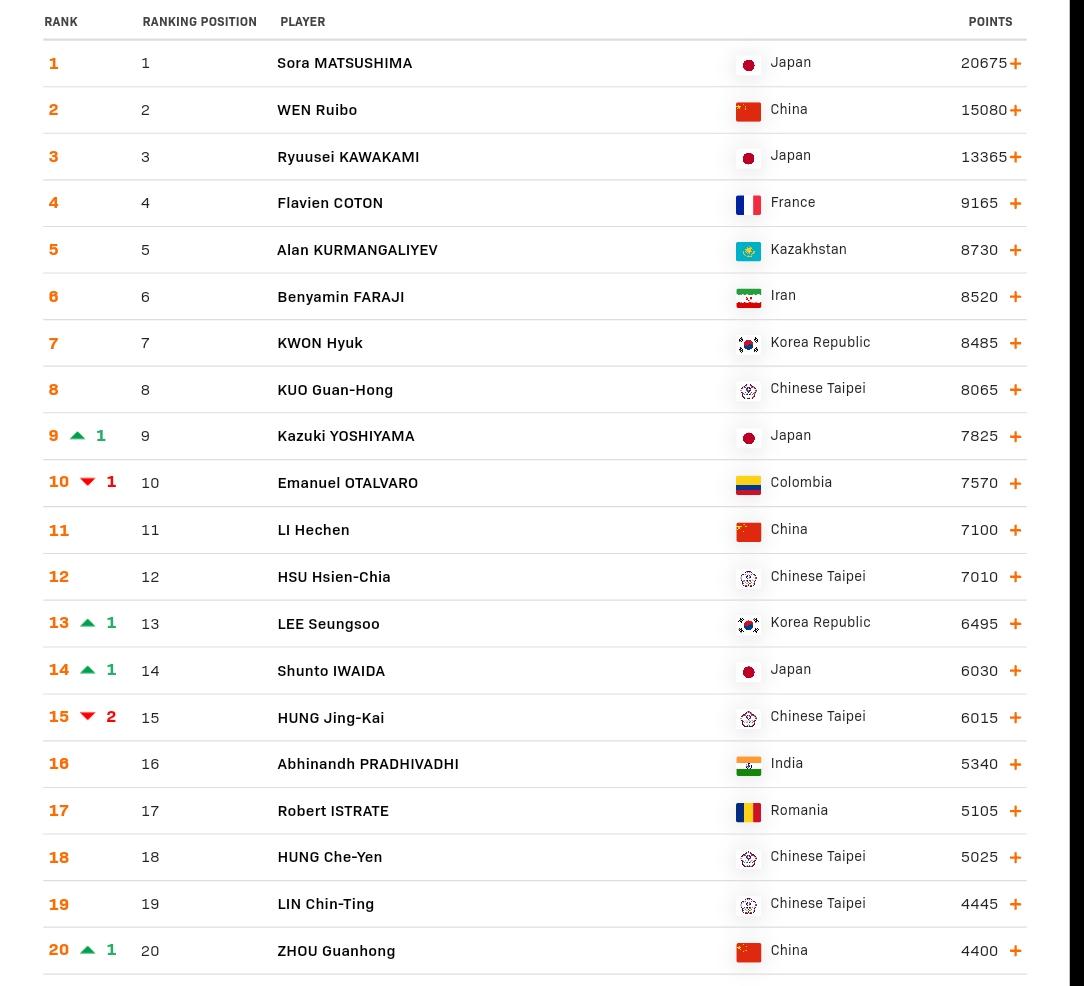 这是本周公布的u19世界排名表。
男单排名首位的是松岛辉空，前10名里国乒只有温