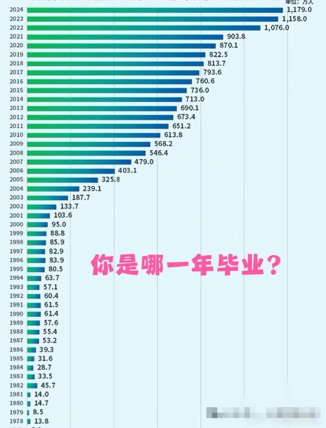 一张毕业生人数图，看懂学历的变迁！为啥扩招了，高考还是觉得难？
 
看下面这张几