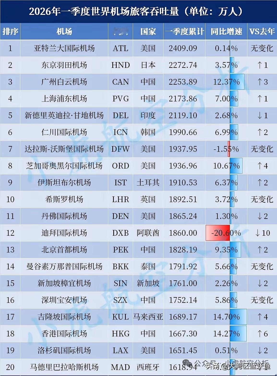 今年一季度，广州白云机场直接冲到了全球机场旅客吞吐量第三，这冲劲看得人眼热——照