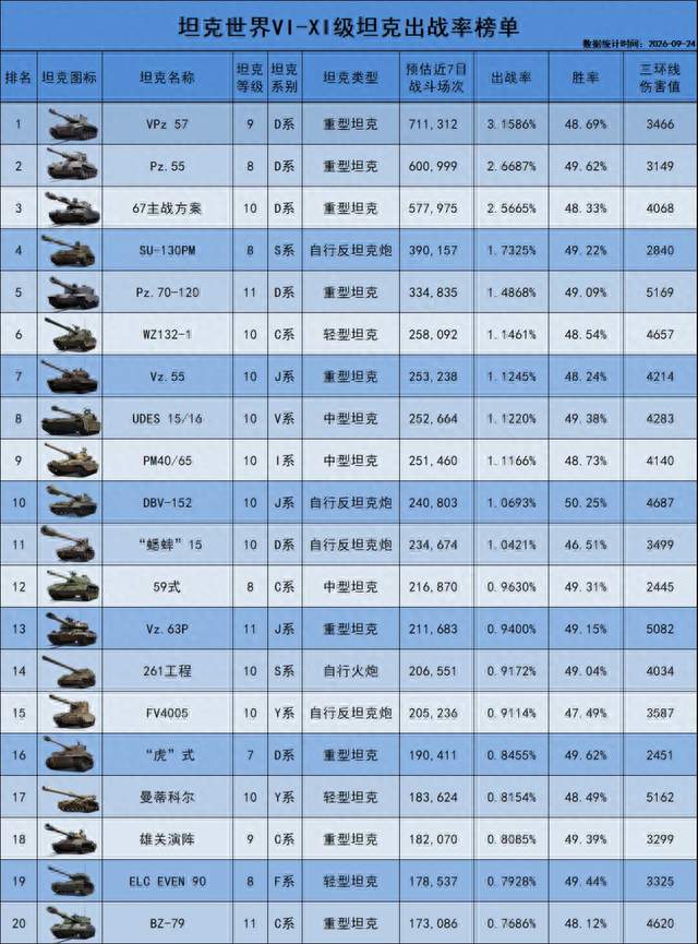 练车？搞钱？还是娱乐？2.4版本坦克出战率榜单一览！