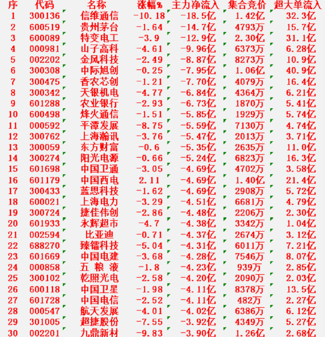 盘点截止1月21日收盘，主力资金，已经大幅流-出的30名单！声明：以下数据仅供学