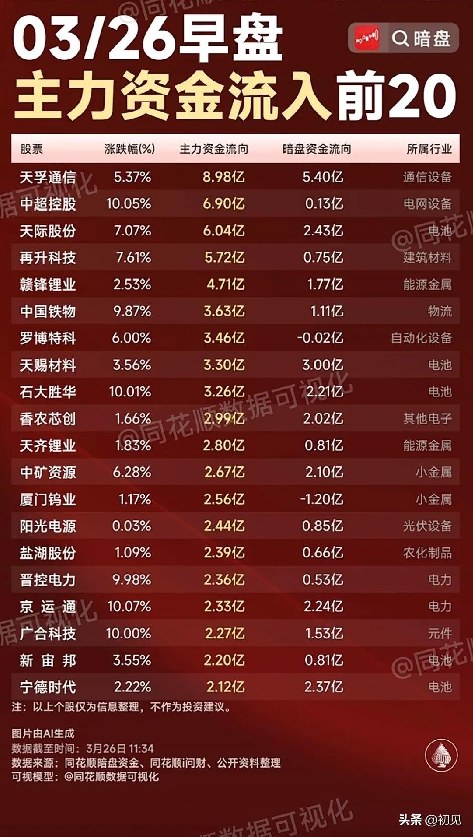 3月26日早盘主力资金流向解析！！！
 
3月26日早盘，A股主力资金呈现“高景