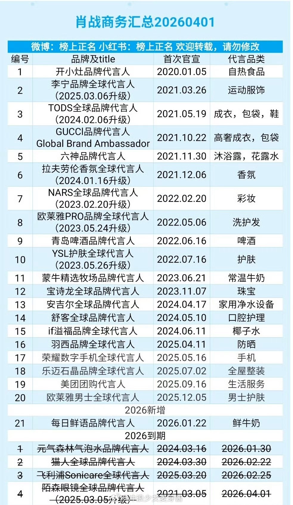 肖战最新商务，稳稳保持21+档，个体户来说很顶了