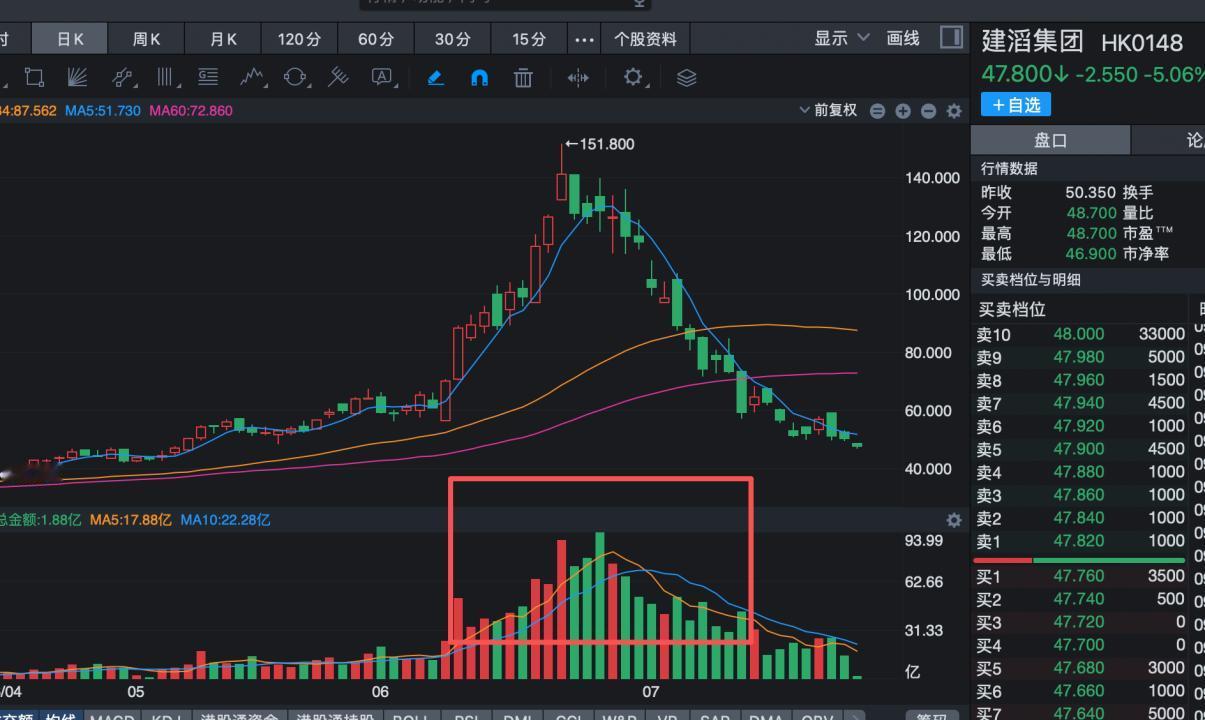 港股收割就是快啊，最近看有些基金二季度大幅买入建滔集团和建滔积层板，这些基金二季