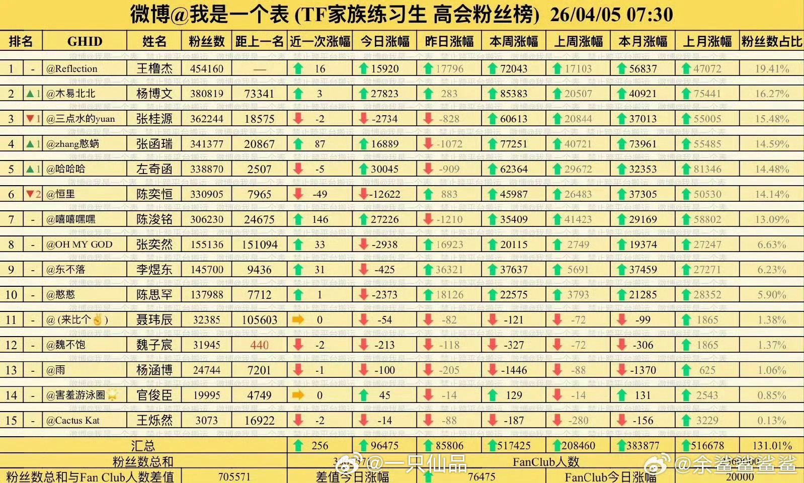 TF四代高会最新高会排名拉表，杨博文好棒！羊毛牛比！ 