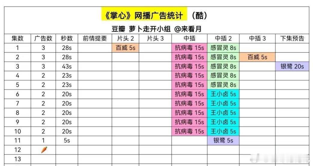 《掌心》已经萝卜了。👖抓紧抬《难哄》吧。 