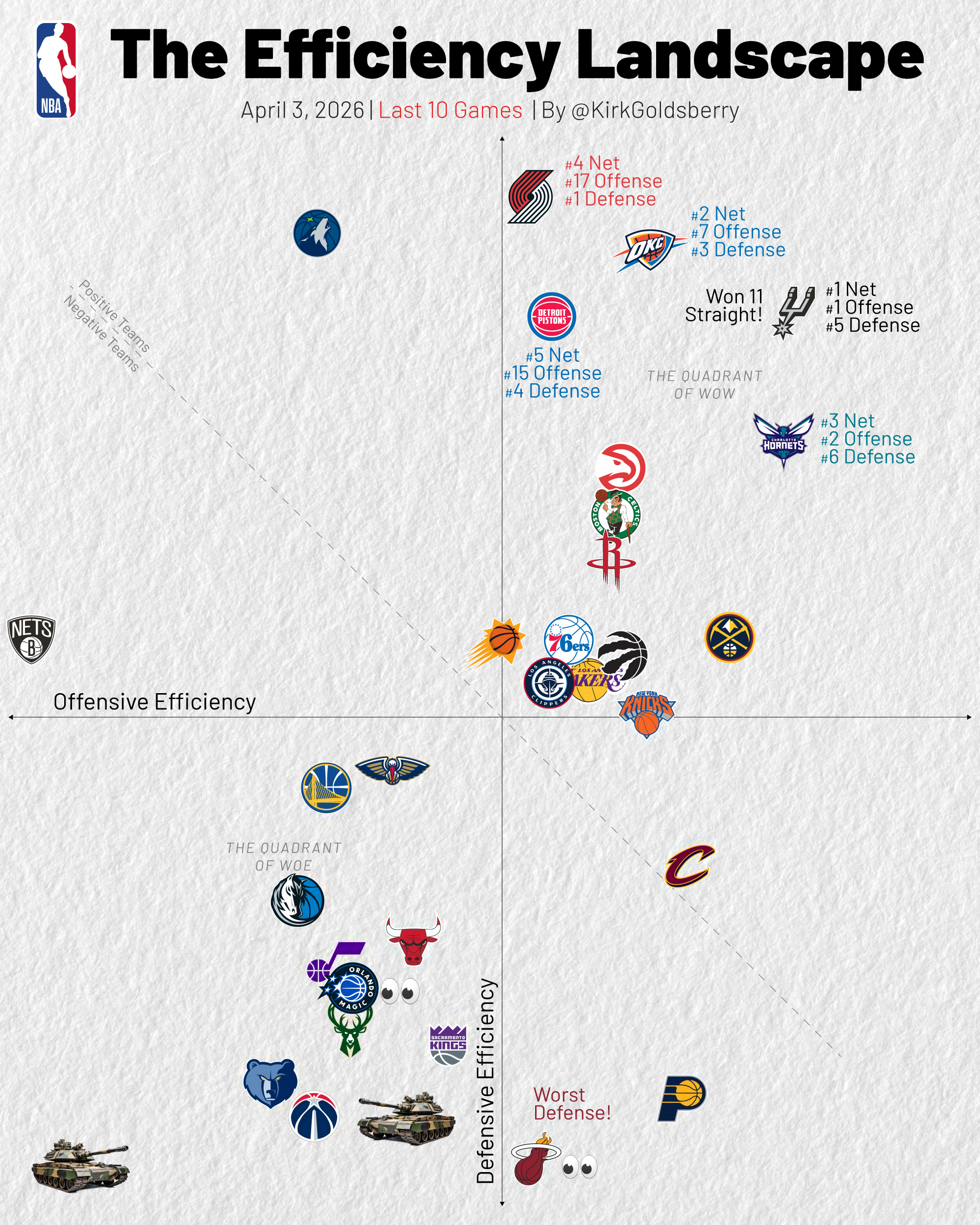 过去十场，热火队成为NBA送分童子，防守效率全联盟倒数第一！！迈阿密热火